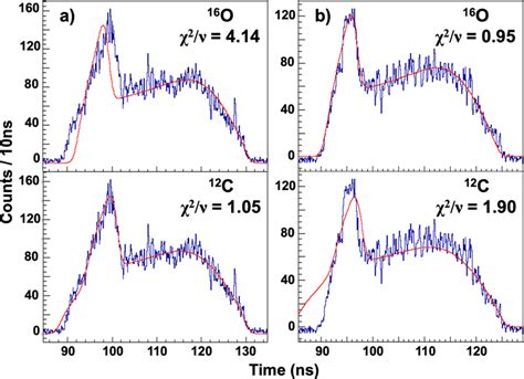 Example Lineshape Fits Used To Distinguish ¹²c¹⁶o Events A A Typical