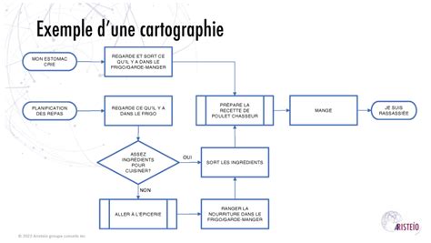 La cartographie de processus Aristeío