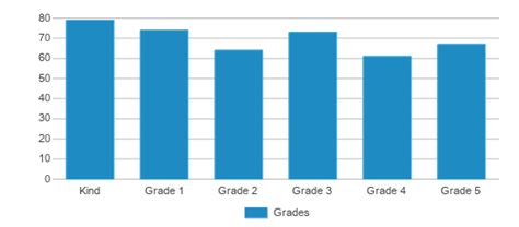 Grace Miller Elementary School (Ranked Top 20% for 2024-25) - San Dimas, CA