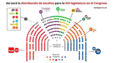 Psoe Y Podemos Reparten El Hemiciclo Del Congreso Vox Al Gallinero Y