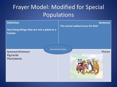 Ppt Tala Strategy Frayer Model Powerpoint Presentation Free Download Id 2103592