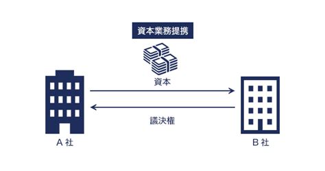 資本業務提携とは？ メリットやデメリットなど わかりやすく解説 ｜mandaキャピタルパートナーズ