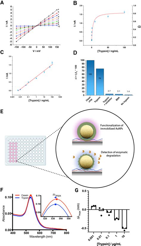 Figure 3 from Detection of Gingipain Activity Using Solid State ... 