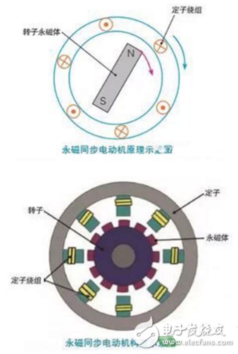 永磁同步电机原理、特点、应用详解 电机控制系统设计