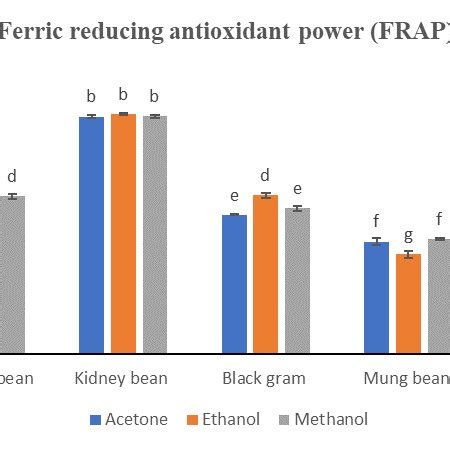 Ferric Reducing Antioxidant Power FRAP Of Different Pulses For