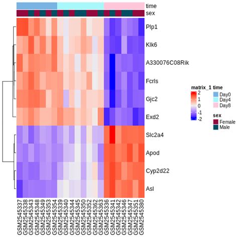 RNA Seq Analysis With Bioconductor Differential Expression Analysis