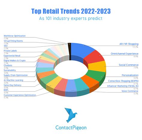 Best Retail Trends 2022 2023 101 Experts Share Their Predictions