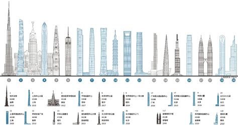 世界最高建筑排名一览 世界最高的20座摩天大楼图片 优刊号