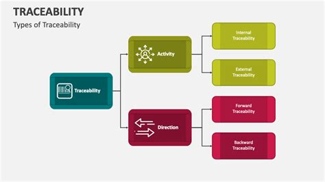 Traceability Powerpoint Presentation Slides Ppt Template