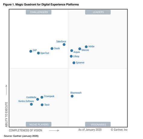 Gartner 2020 Magic Quadrant For Digital Experience Platforms Adobe