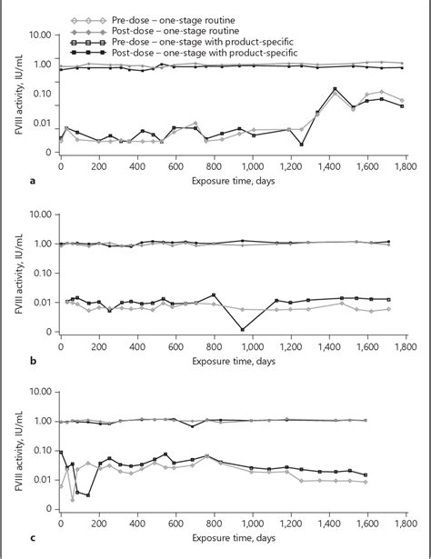 Figure From Evaluation Of N Gp Activity Using A One Stage Clotting