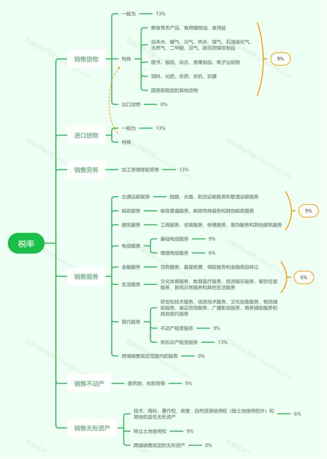 《税率》思维导图知犀官网