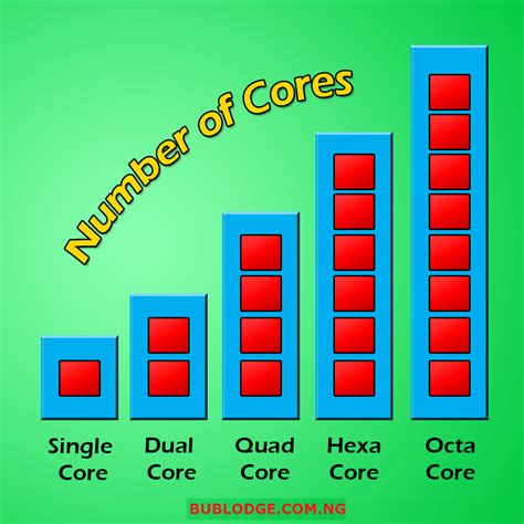 WHAT ARE DUAL CORE, QUAD CORE, HEXA CORE & OCTA CORE PROCESSORS ...