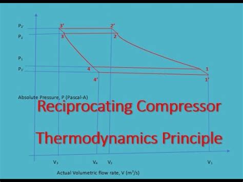 Reciprocating Compressor Thermodynamics Principle Youtube