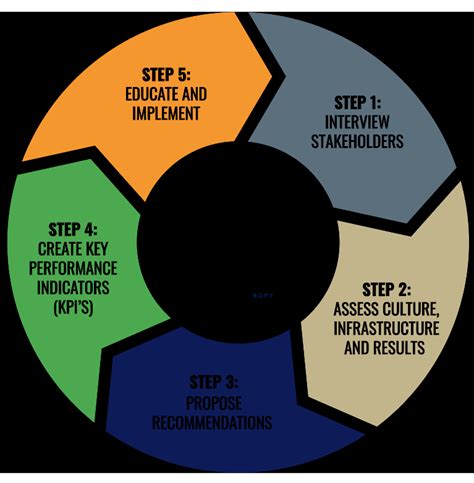 How To Supercharge Your Fundraising Strategy In 10 Steps