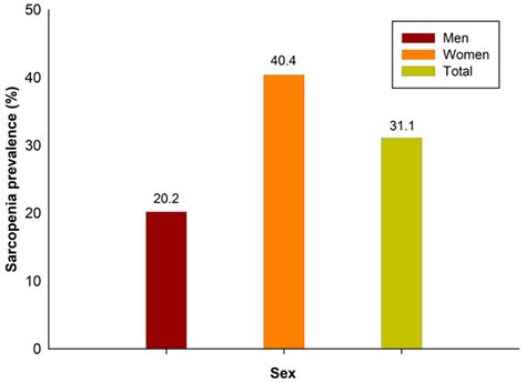 Medicina Free Full Text Sex Specific Sarcopenia Prevalence And Risk