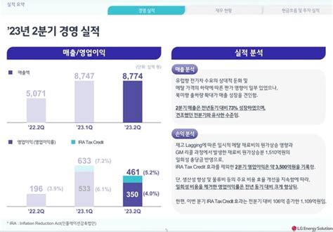 Lg엔솔 2분기 영업익 4606억원 전년비 136↑