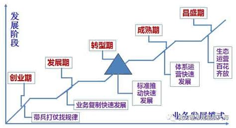 企业发展阶段 企业发展分几个阶段 东易网