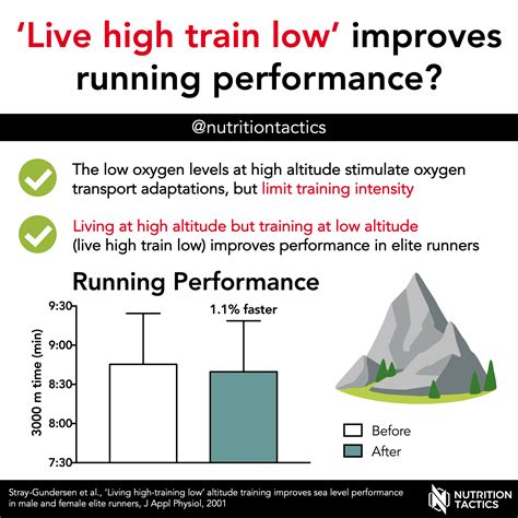 "Live high train low" improves running performance?