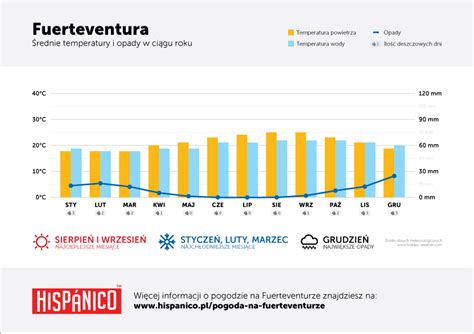 Pogoda Na Fuerteventura Rednie Temperatury W Roku