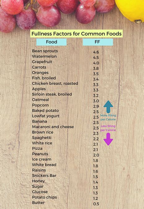 What Is The Satiety Index Food Mood More