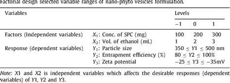 Table 1 From Role Of Semi Purified Andrographolide From Andrographis