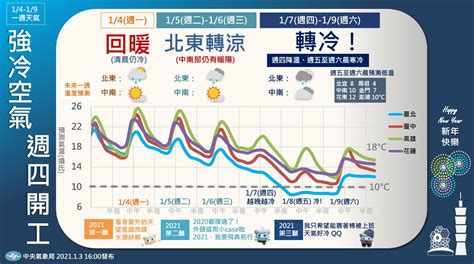 本周冷空氣又濕又冷！這2天低溫探8度 一圖看懂本周天氣｜東森新聞：新聞在哪 東森就在哪裡