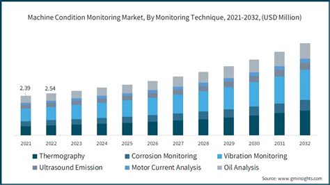 Machine Condition Monitoring Market Size Share