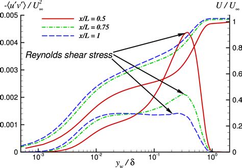 Reynolds Shear Stress And Mean Streamwise Velocity Profiles Where