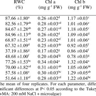 Effects Of Microalgae Application On Relative Water Content RWC And