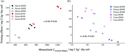 Relations Between The Intensity Of Priming Effects Pes And