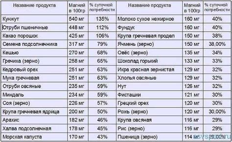 Магний и калий: в каких продуктах присутствуют, преимущества и симптомы ...