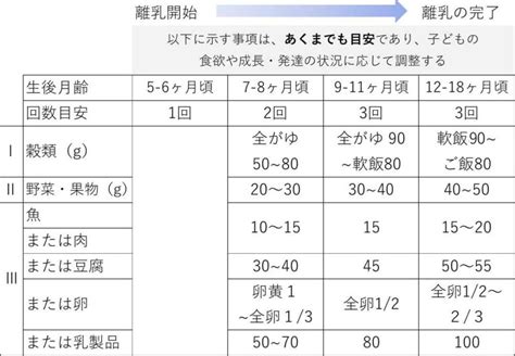 離乳食の進め方とは？離乳食期別ポイント（管理栄養士解説） 母子栄養協会