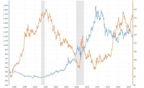 Gold Prices And U S Dollar Correlation 10 Year Chart MacroTrends