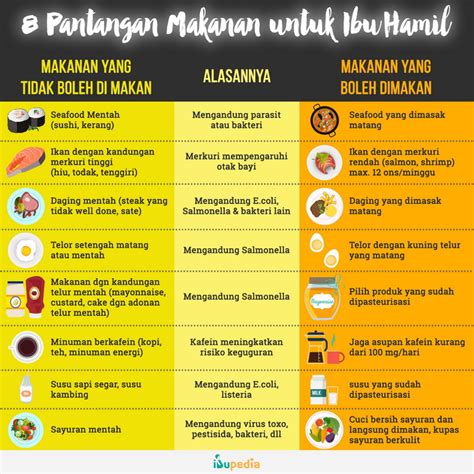 Pantangan Makanan Untuk Ibu Hamil Ibupedia