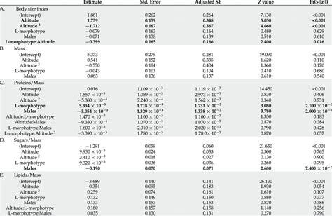 Effects Of Altitude Morphotype Sex And Their Interactions On Each