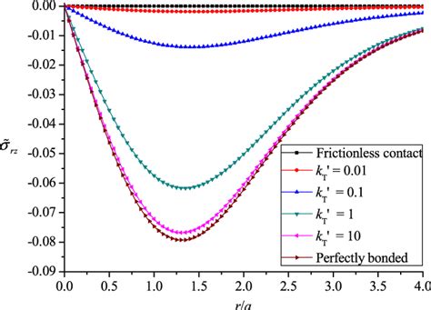 Distribution Of The Dimensionless Shear Stress˜σstress˜ Stress˜σ Rz Download Scientific Diagram