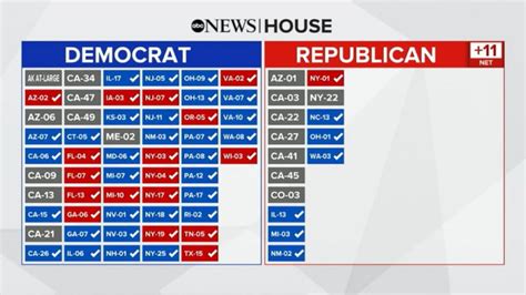 Gop Inches Closer To House Control As 2024 Rumors Heat Up