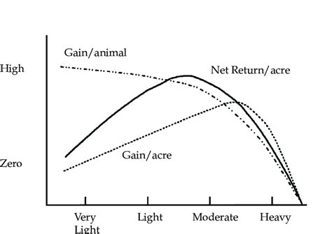 Relationship Of Stocking Rate To Various Production And Economic Download Scientific Diagram