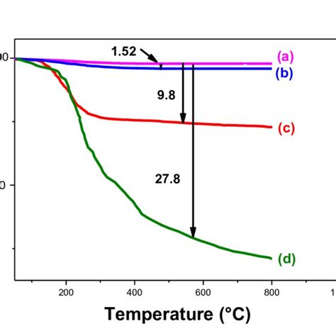 Thermogravimetric Analysis Tga Curves Of Pristine Ruo2 Tio2 Nps A