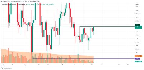 Binance Coin BNB Price Analysis For October 25