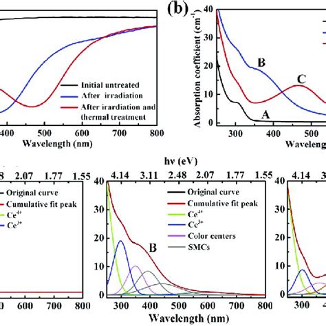 A Measured Optical Transmission Spectra And B Calculated Absorption Download Scientific