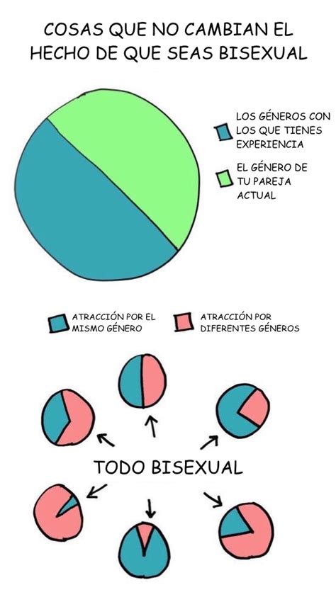La Bisexualidad en gráficas Gay Querétaro