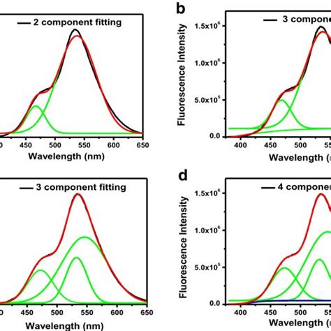 Deconvolution Of Emission Spectra Of Fis Using Gaussian Curve Fitting