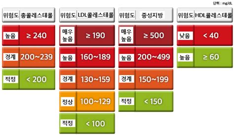 한국인 이상지질혈증의 진단기준 치료목표 위험인자 네이버 블로그