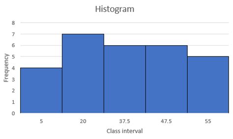 Draw A Histogram For The Following Distribution