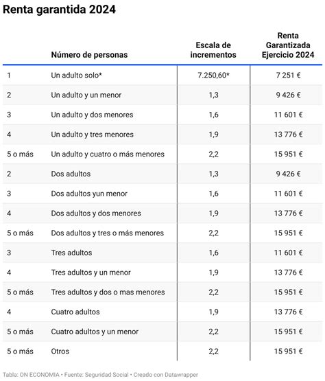 As Cambia El Ingreso M Nimo Vital Las Nuevas Cuant As Y C Mo