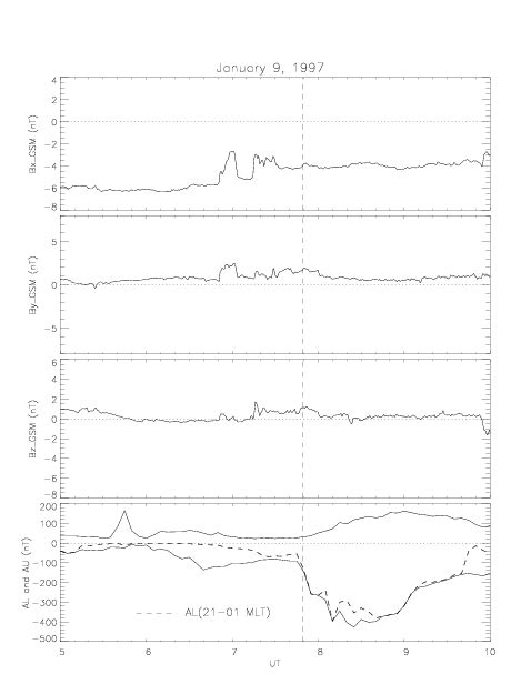 From Top To Bottom IMF B X B Y And B Z Components In GSM