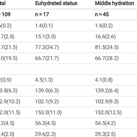 Urine Biomarkers Of Participants With Different Hydration Statuses