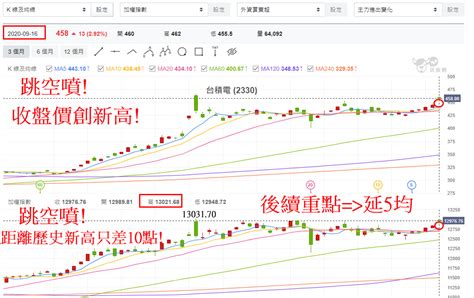 台積電跳空噴 大盤距創高只差10點期貨結算尾盤6分內卻摔百點 玩股摸金 投資網誌 玩股網